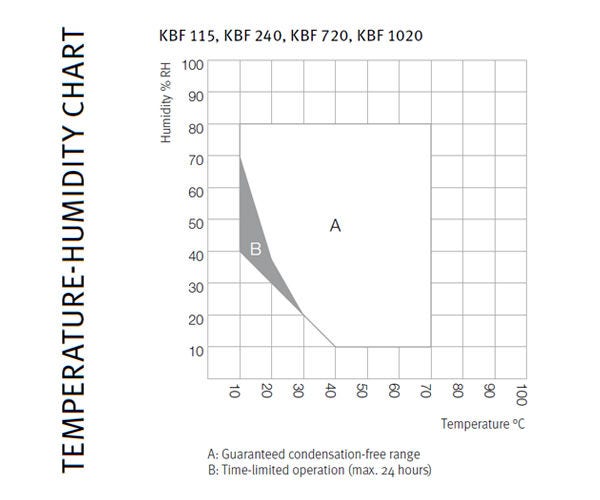 Key features of the KBF Range